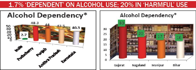 Source: Magnitude of Substance Use in India, 2019